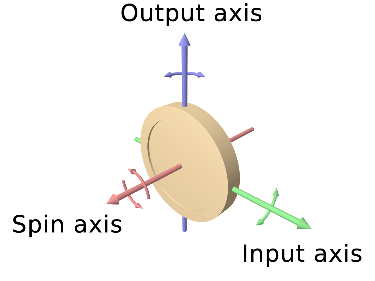 Gyroscope_wheel-text