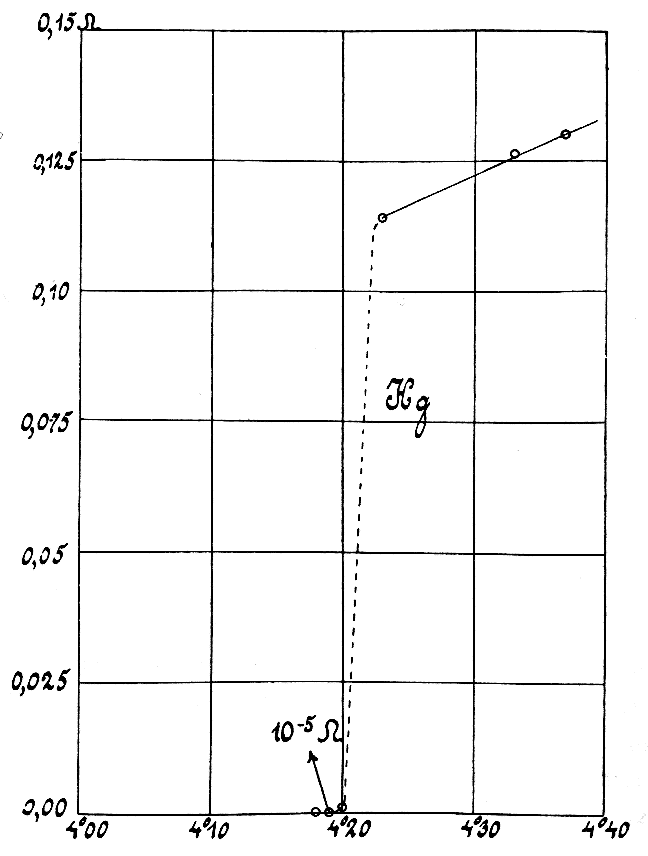 Superconductivity_1911_mercure_onnes