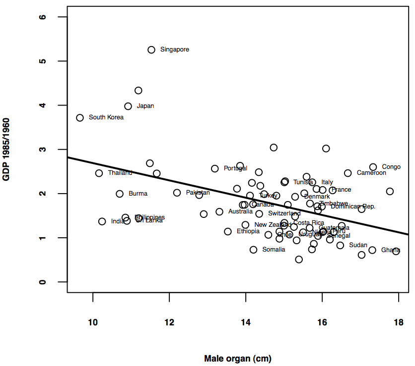 male organ and GDP