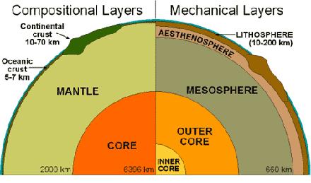 composition et structure de la Terre