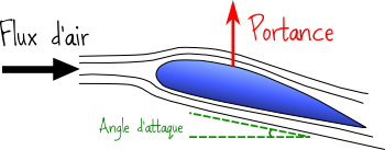 portance et angle d'attaque