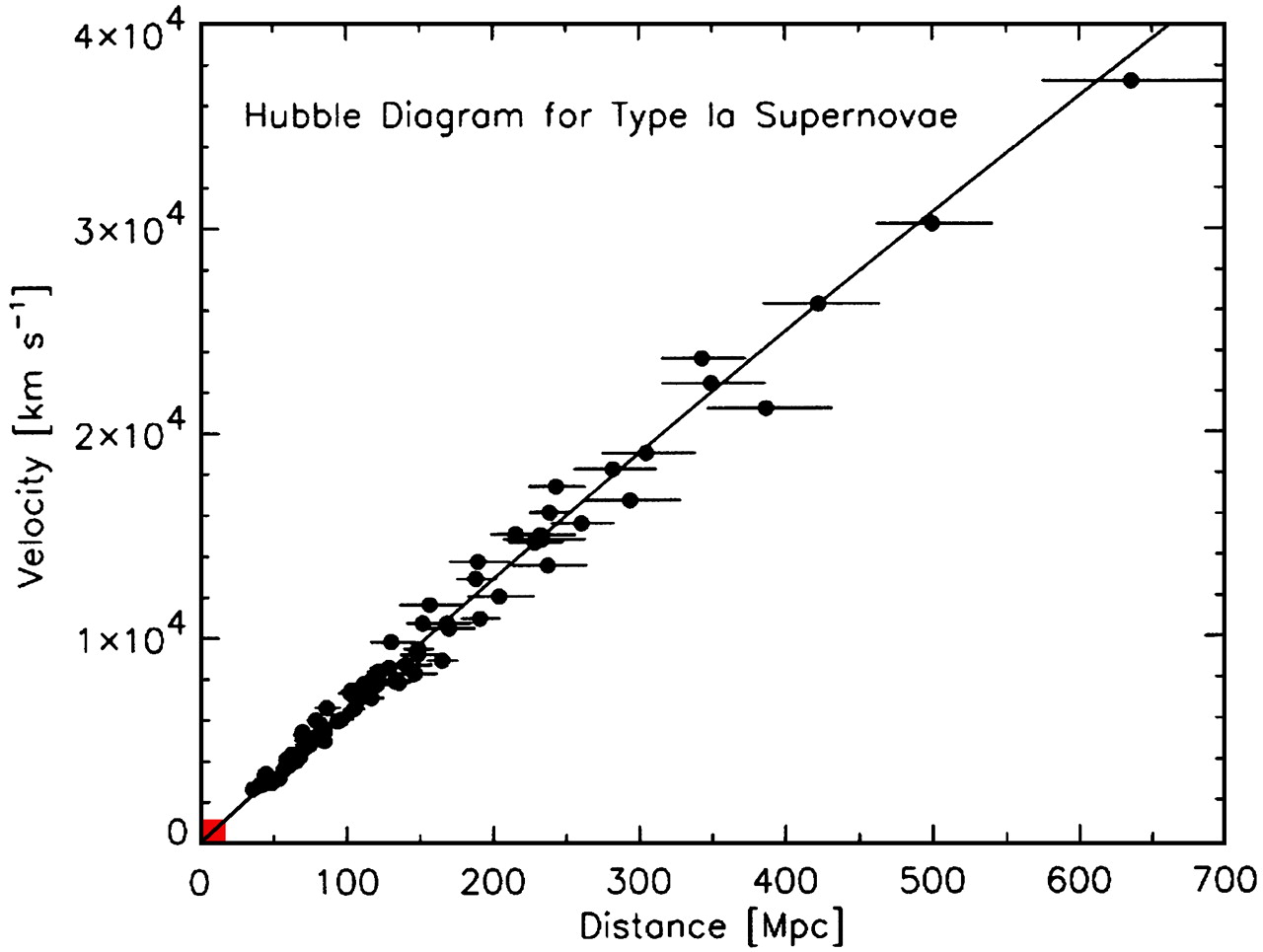 Hubble